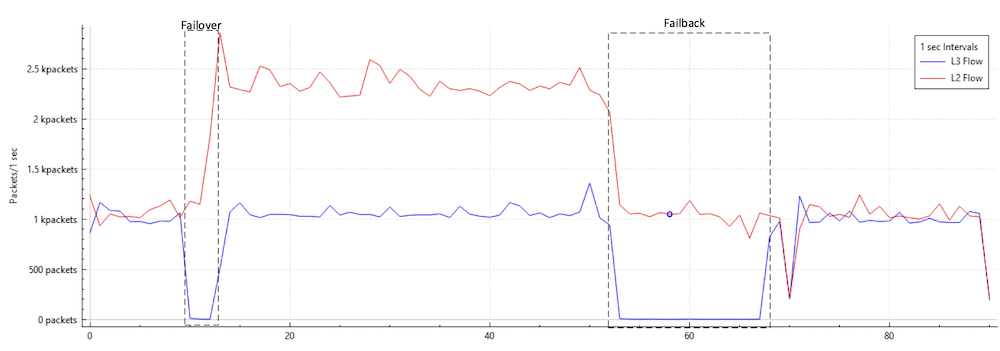 Figure 11. &nbsp;Preempt Failover/Failback with hold-down